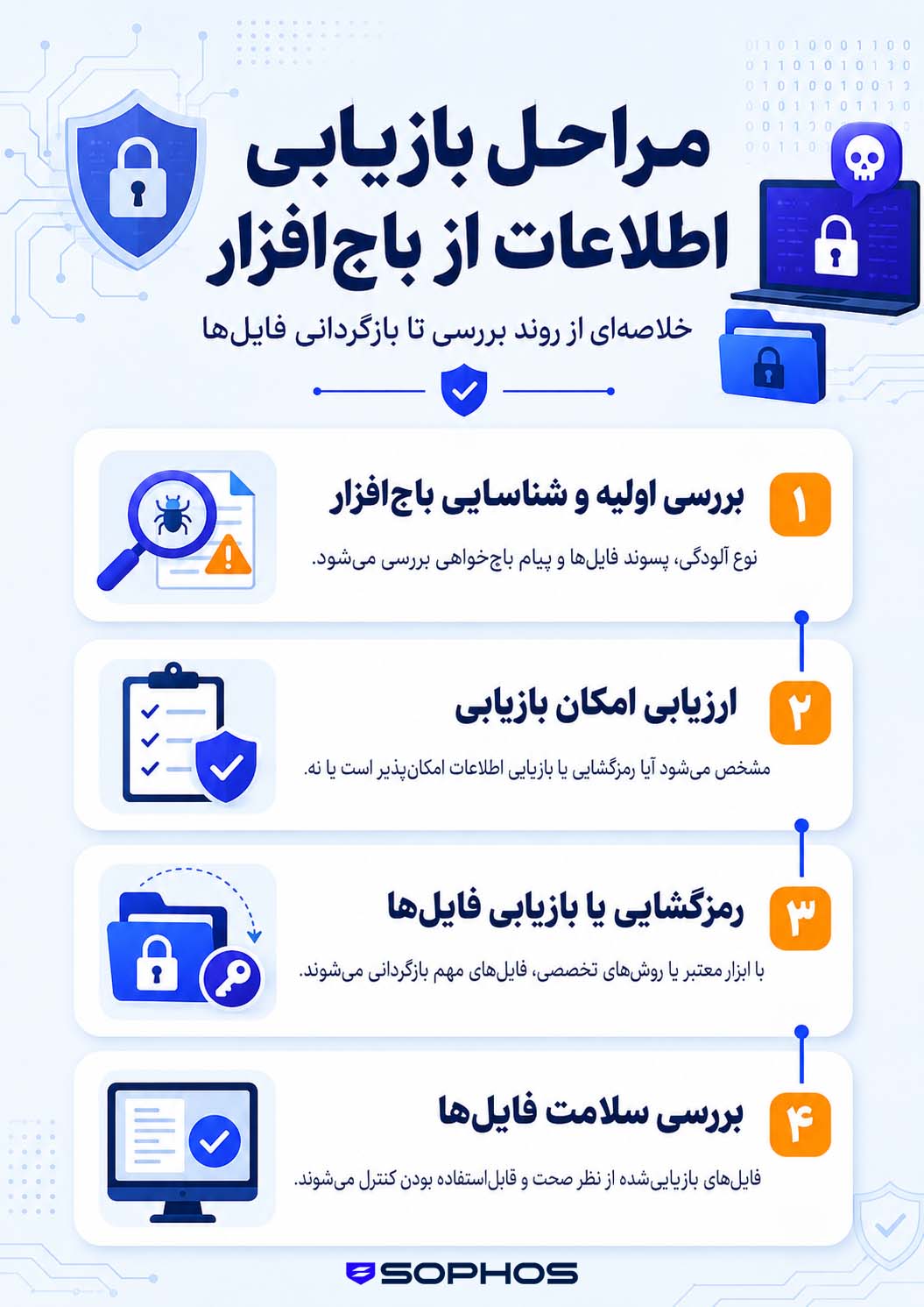 اینفوگرافیک مراحل بازیابی اطلاعات از باج افزار