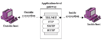 Application-level Gateways