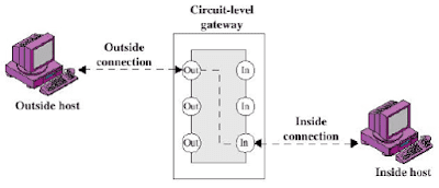 Circuit-level Gateways