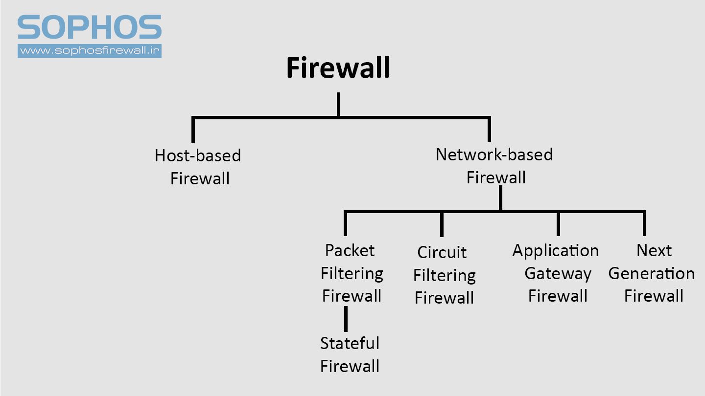 انواع فایروال تحت شبکه