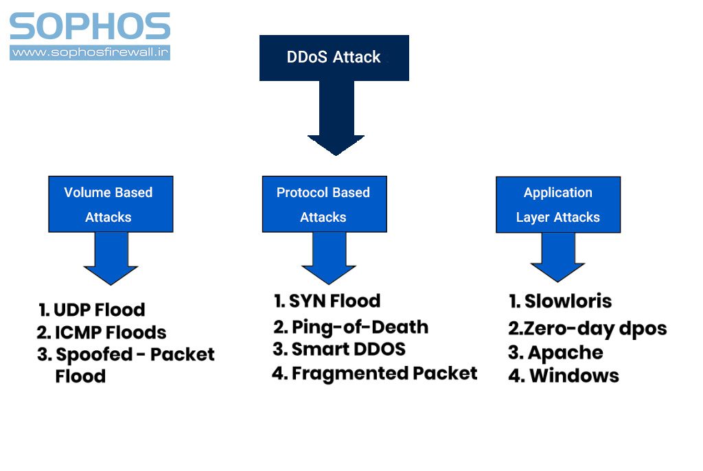 چند نوع حمله ddos وجود دارد