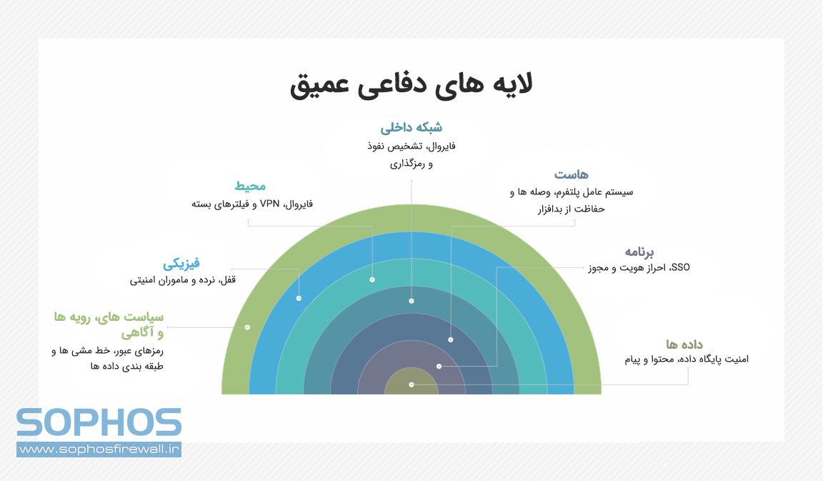 لایه های دفاعی شبکه