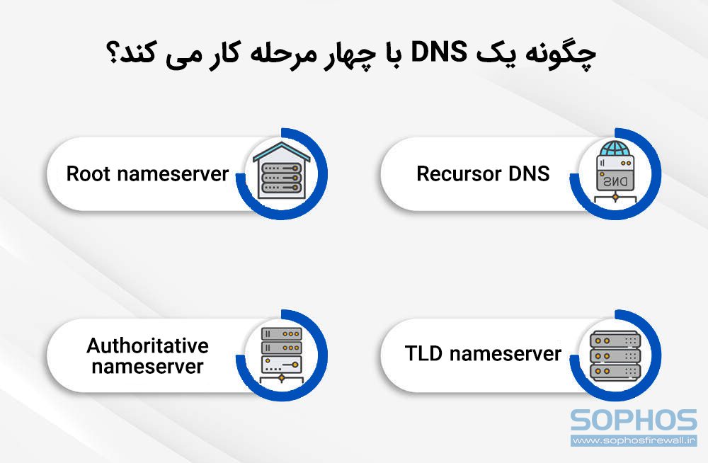 DNS چگونه کار می‌کند