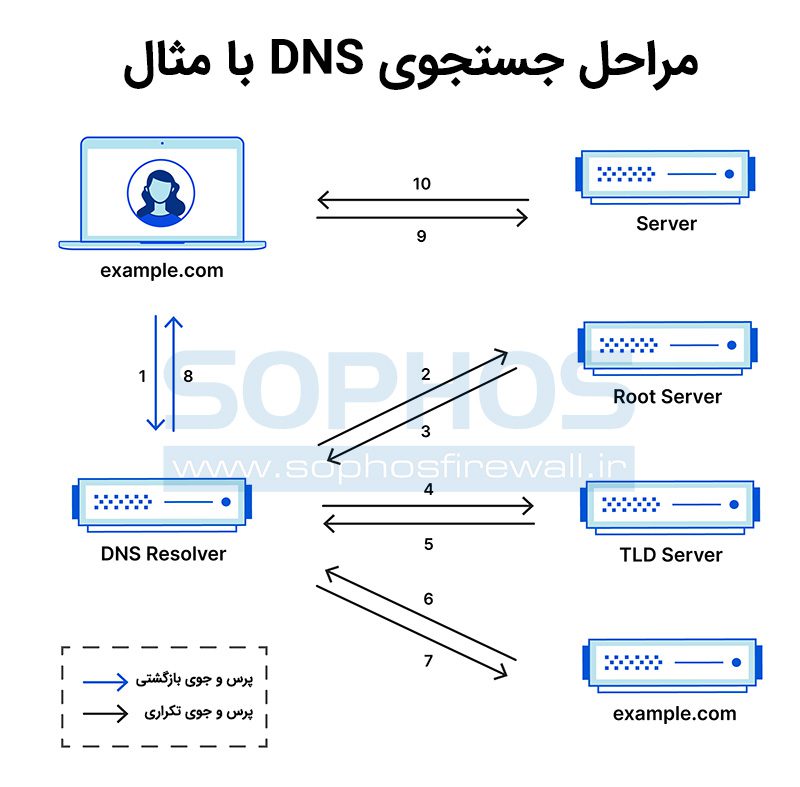 مثال از جستجوی DNS