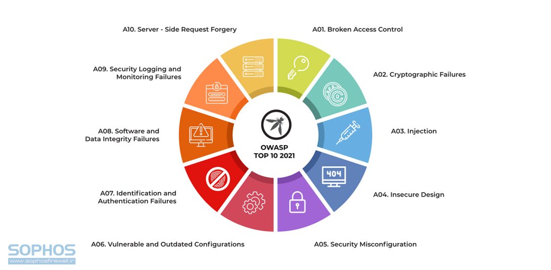 آخرین گزارش OWASP