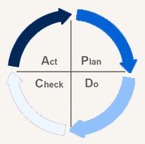 مراحل مدل Plan-Do-Check-Act (PCDA) 