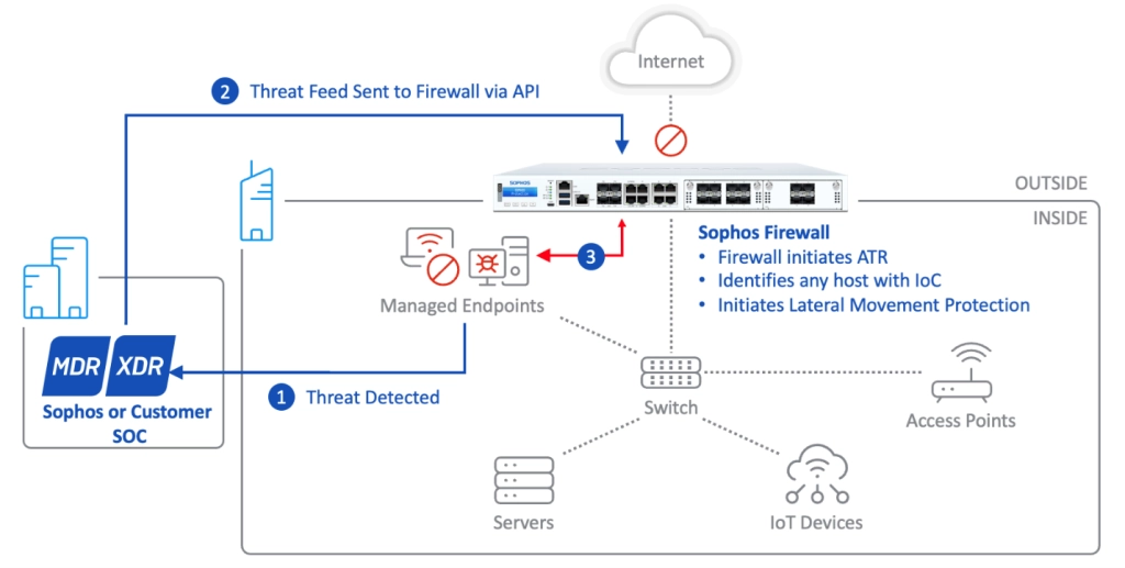 یکپارچگی با Sophos MDR & XDR