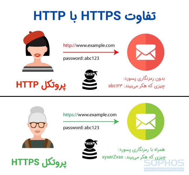 تفاوت http با https