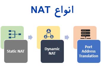 انواع NAT