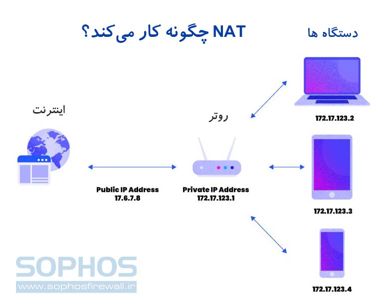 طرز کار NAT