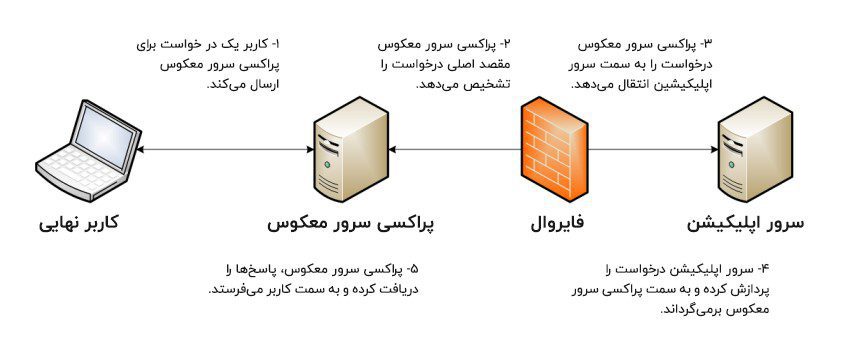 پراکسی معکوس