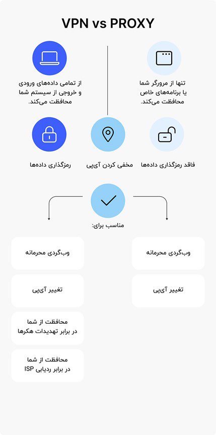 تفاوت Proxy و VPN