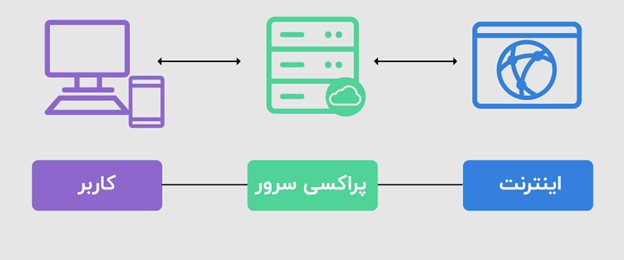 Proxy چیست