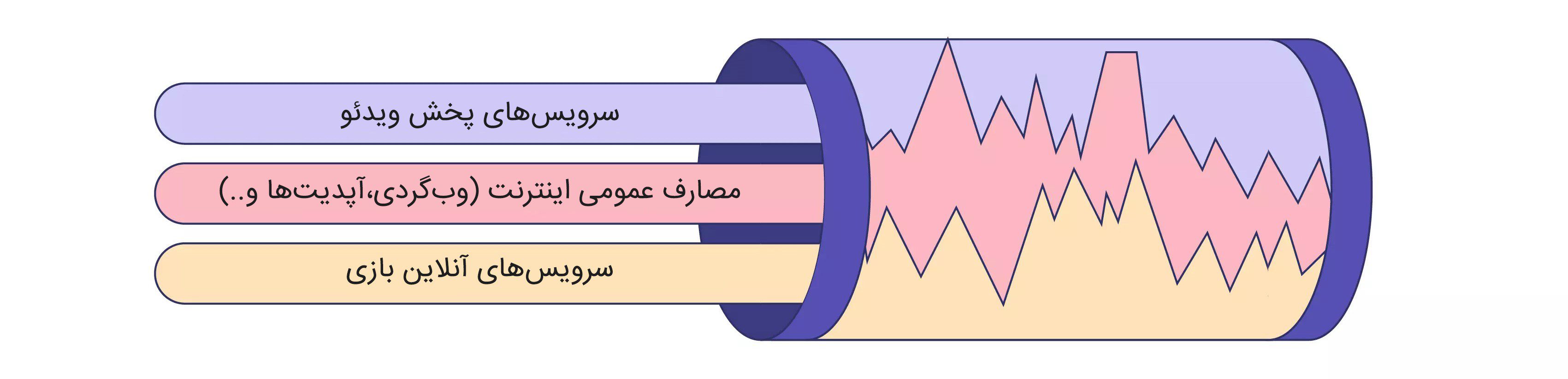 پهنای باند در حالت عادی (بدون QoS)