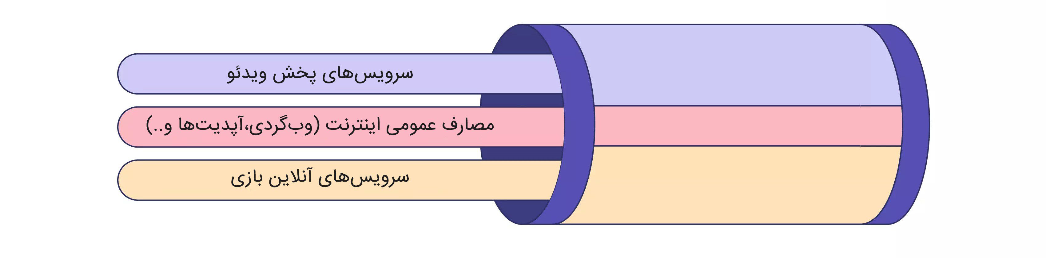 پهنای باند در هنگام پیاده سازی قواعد QoS