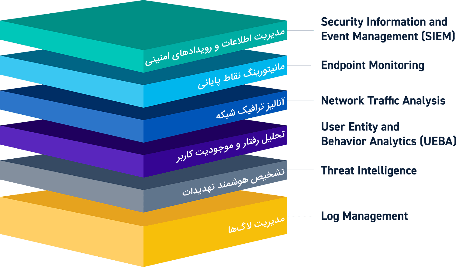 مراحل تکامل SIEM