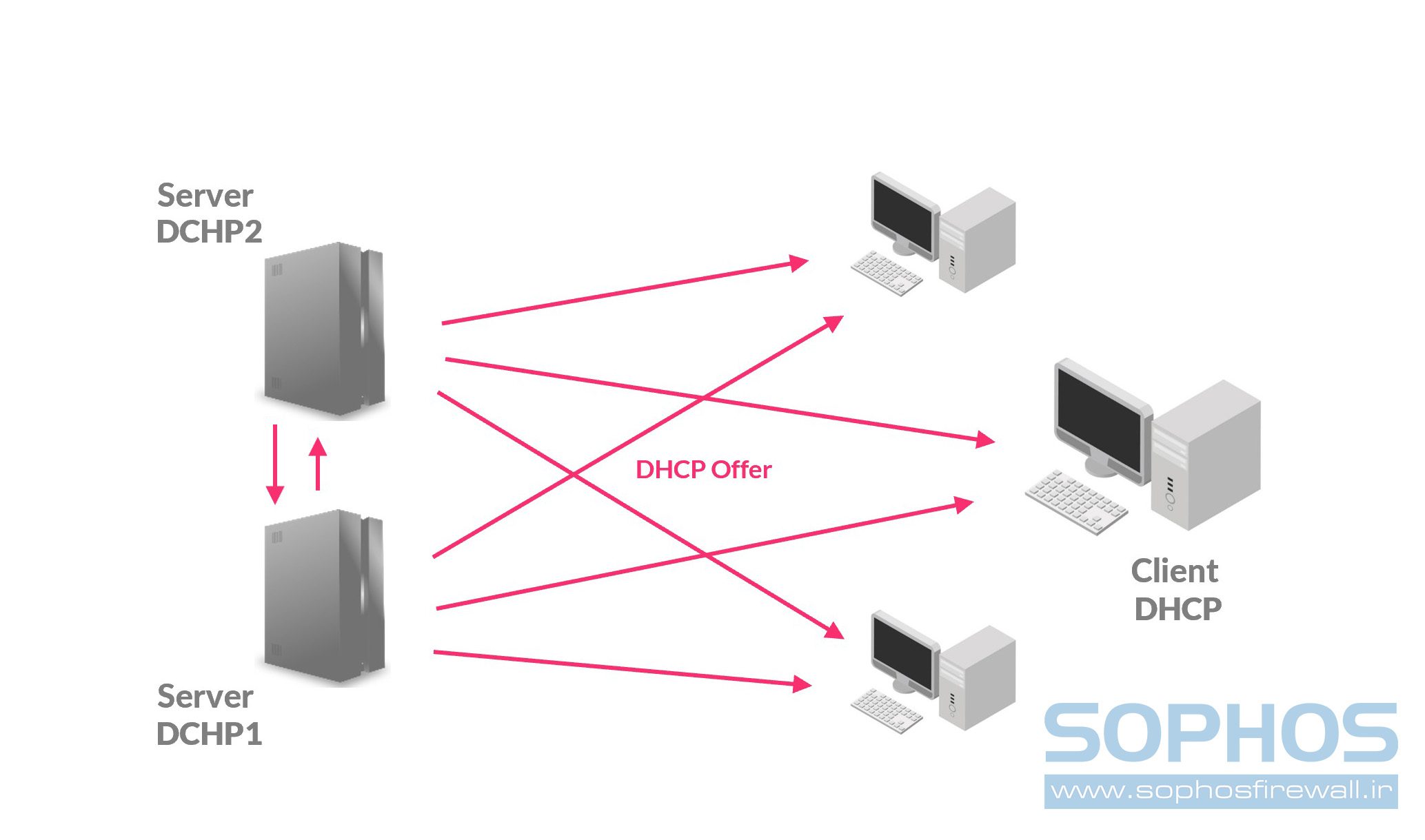 سرور DHCP