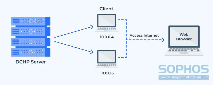 نحوه عملکرد DHCP