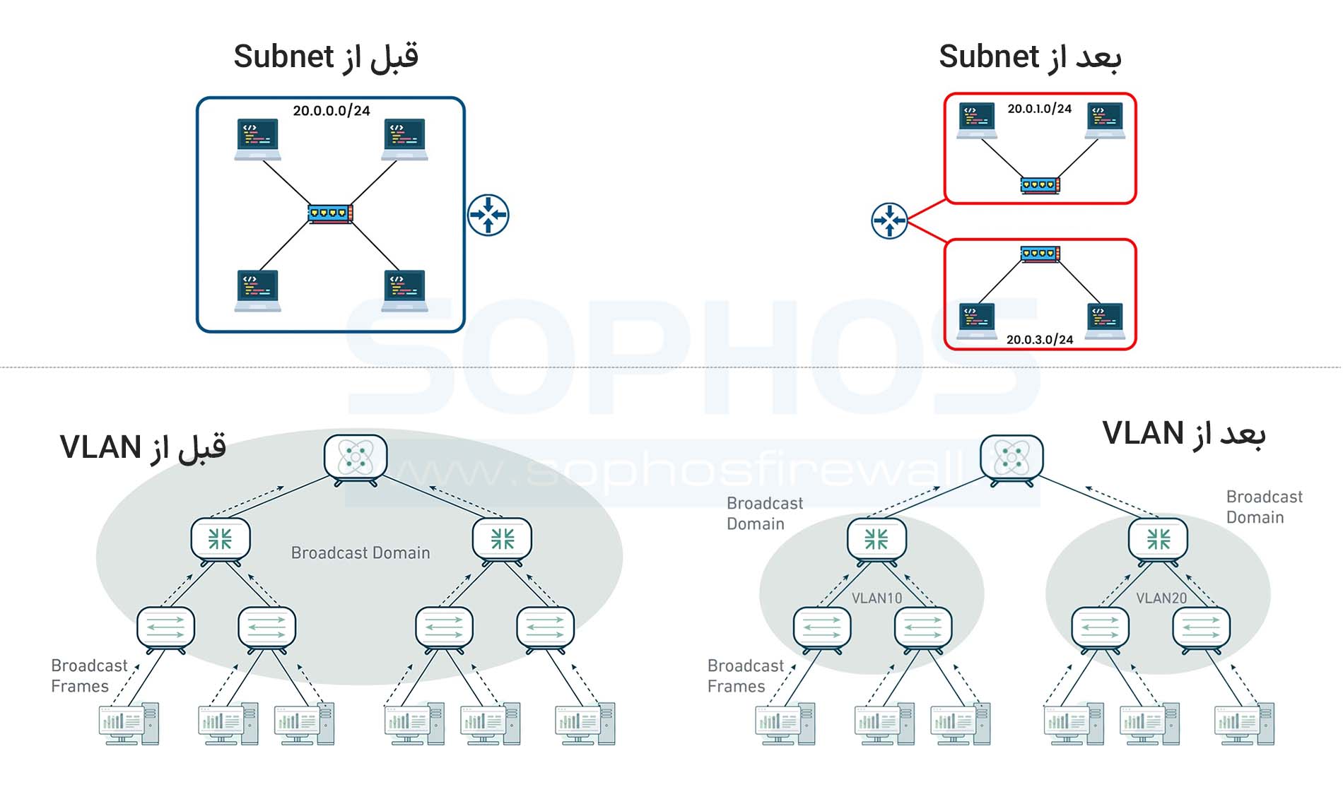 تفاوت vlan و subnet