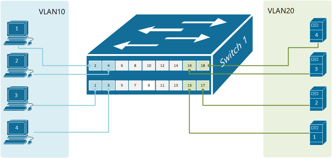 عملکرد VLAN