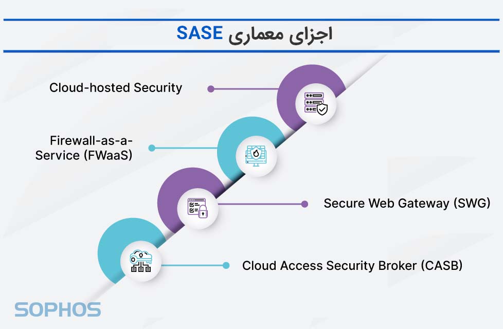 اجزای معماری SASE