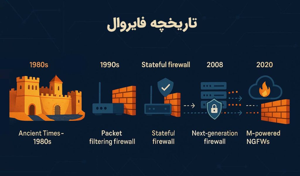 تاریخچه فایروال