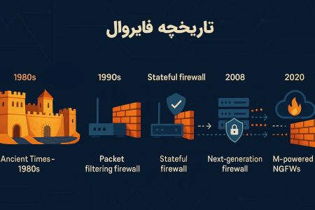 تاریخچه فایروال