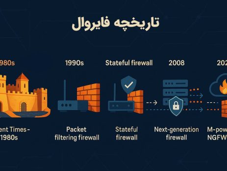 تاریخچه فایروال