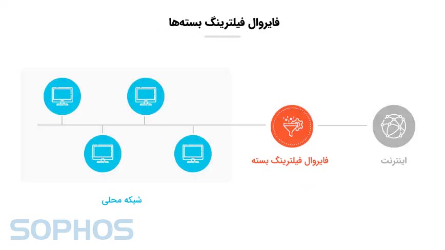 فایروال فیلترینگ بسته
