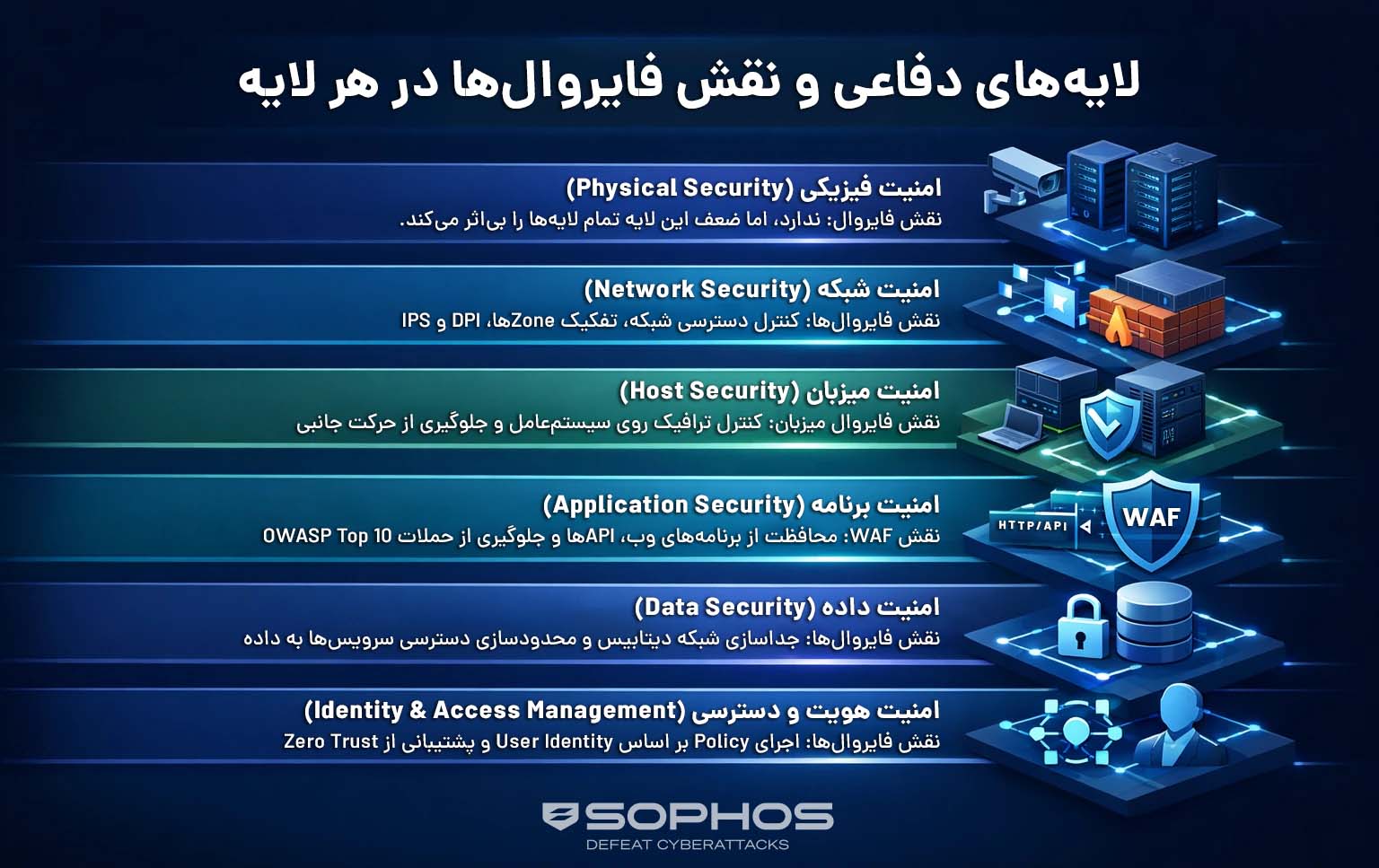 لایه‌های دفاعی و نقش فایروال‌ها