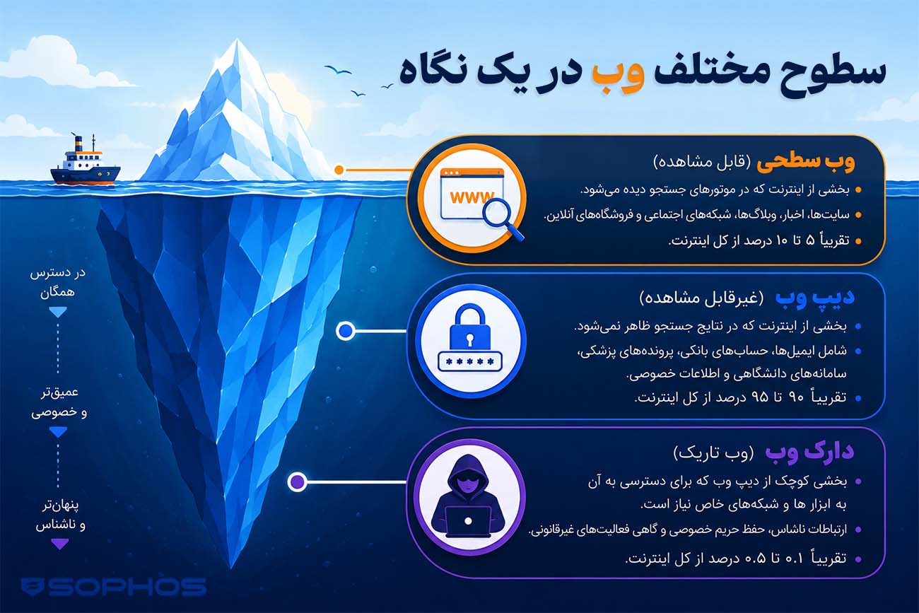 سطوح مختلف وب 