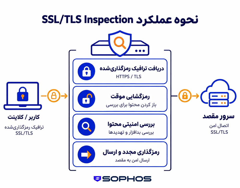 نحوه عملکردSSL/TLS Inspection