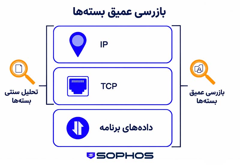 بازرسی عمیق بسته ها