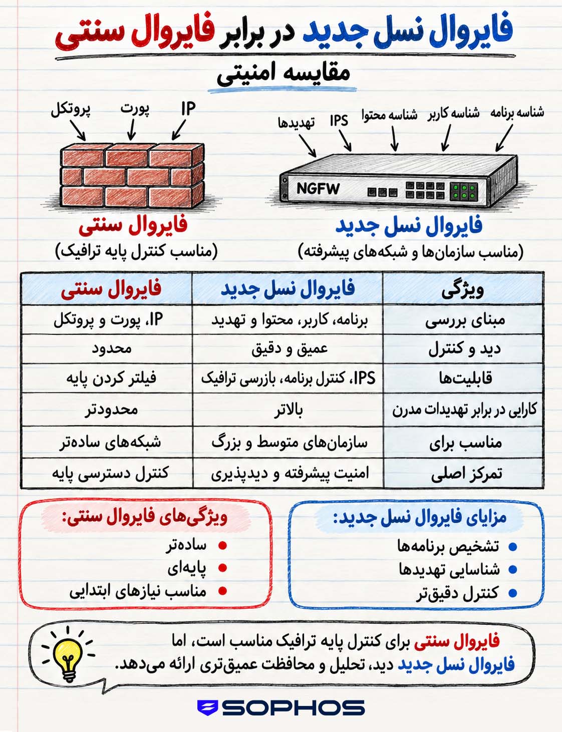 مقایسه فایروال نسل جدید و سنتی