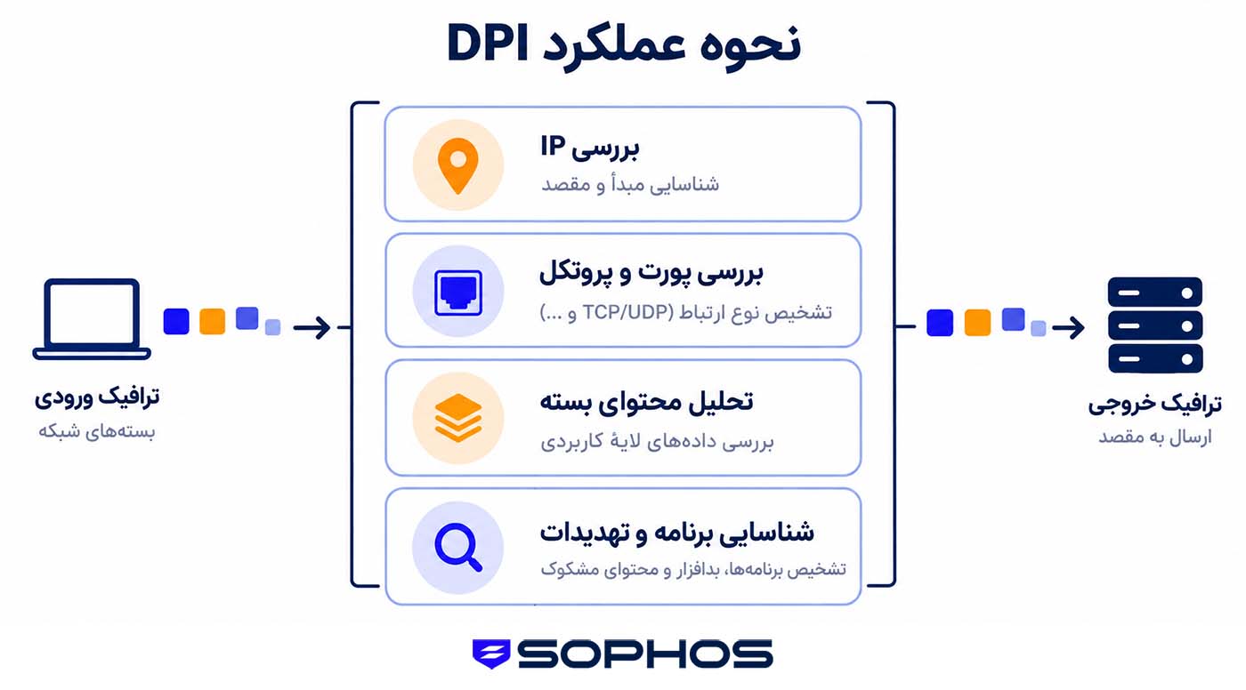نحوه عملکرد DPI