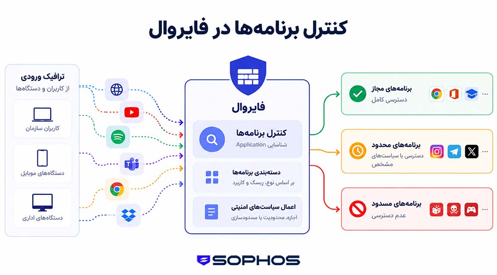 نحوه عملکرد کنترل برنامه در فایروال