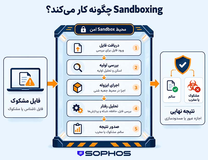 sandboxing چگونه کار میکند؟