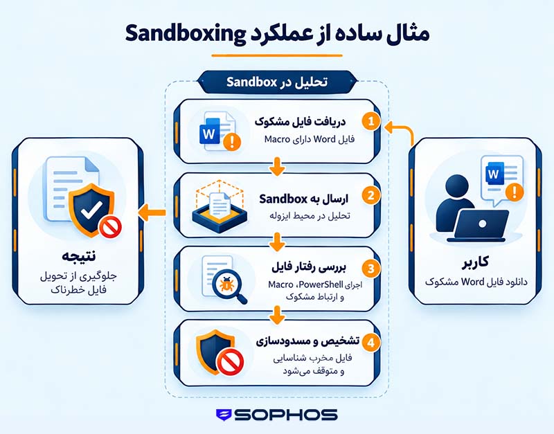 مثال از عملکرد Sandboxing