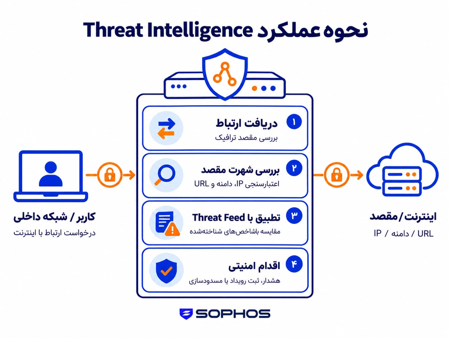 نحوه عملکرد Threat Intelligence