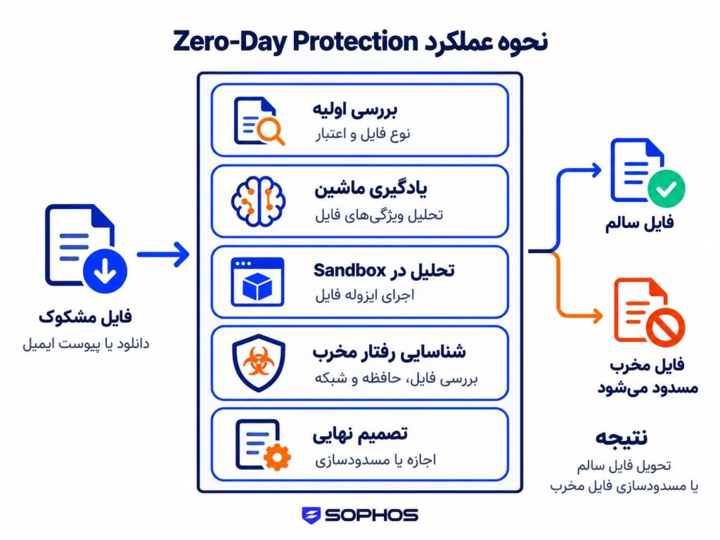 نحوه عملکرد Zero Protection