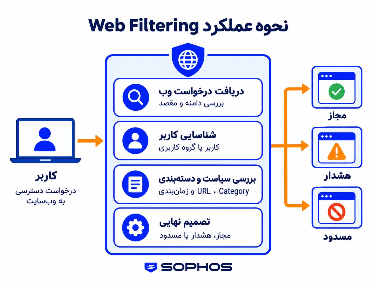 نحوه عملکرد web filtering در فایروال